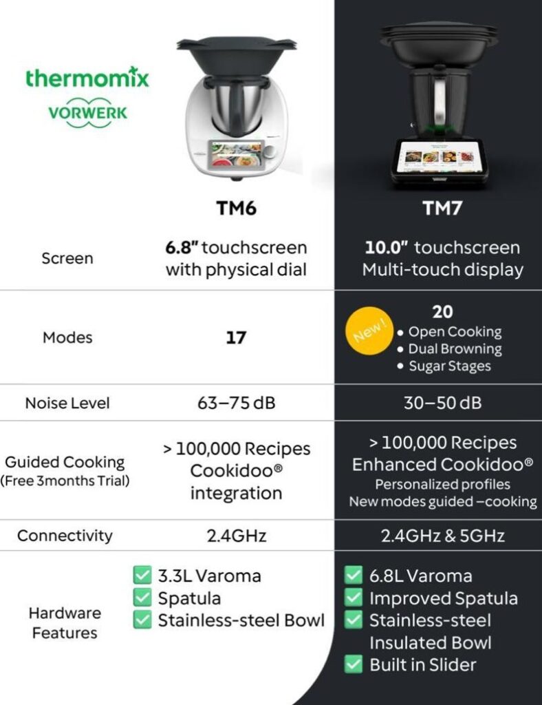 Perbandingan Thermomix TM7 vs TM6 Malaysia